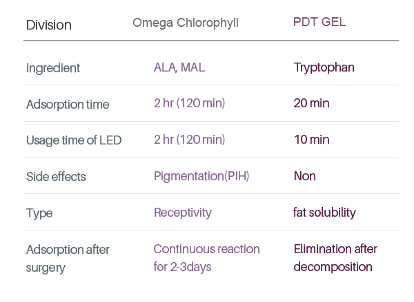Differences between photosensitizers for PDT photodynamic therapy